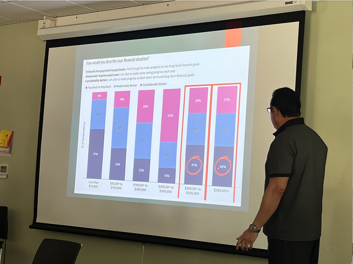 Sandy Lamba gives a presentation on Finacial Responsibility, explaining various concepts to finacial success. This graph explains that earning over $300,000 per year may not mean making progress on you financial goals.